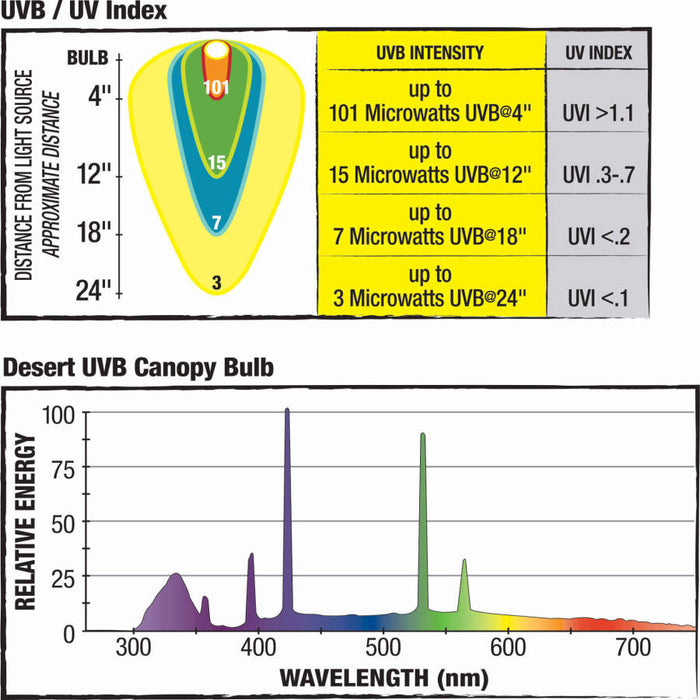 Zilla Canopy Series Fluorescent UVB/UVA Bulbs Desert 20 W