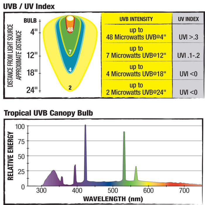 Zilla Canopy Series Fluorescent UVB/UVA Bulbs Tropical 13 W