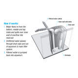 Aqueon Overflow Accessory Kit
